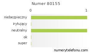 Oceny numeru telefonu 80155