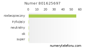 Oceny numeru telefonu 801625697