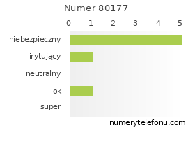 Oceny numeru telefonu 80177