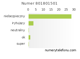 Oceny numeru telefonu 801801501