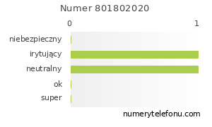 Oceny numeru telefonu 801802020