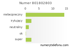 Oceny numeru telefonu 801802803