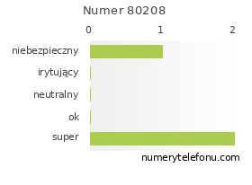 Oceny numeru telefonu 80208