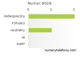 Oceny numeru telefonu 8028