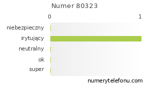 Oceny numeru telefonu 80323