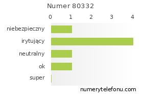 Oceny numeru telefonu 80332