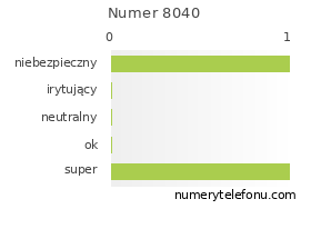 Oceny numeru telefonu 8040