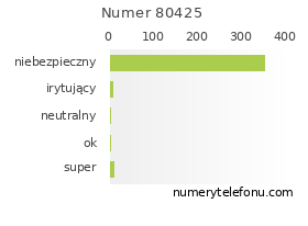 Oceny numeru telefonu 80425