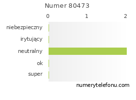 Oceny numeru telefonu 80473