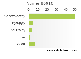Oceny numeru telefonu 80616