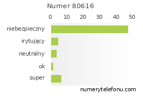 Oceny numeru telefonu 80616