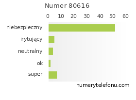 Oceny numeru telefonu 80616