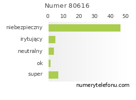 Oceny numeru telefonu 80616