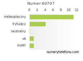 Oceny numeru telefonu 80707