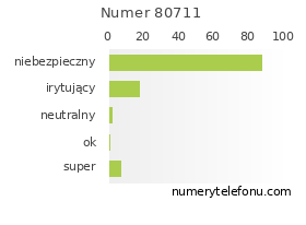 Oceny numeru telefonu 80711