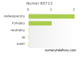 Oceny numeru telefonu 80715