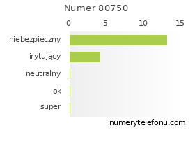 Oceny numeru telefonu 80750