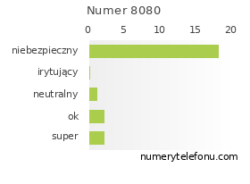 Oceny numeru telefonu 8080
