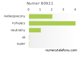 Oceny numeru telefonu 80921