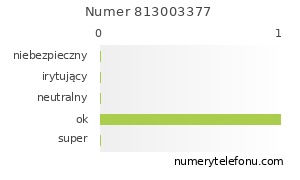 Oceny numeru telefonu 813003377