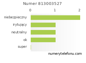 Oceny numeru telefonu 813003527