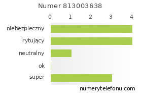Oceny numeru telefonu 813003638