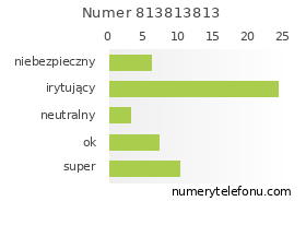 Oceny numeru telefonu 813813813