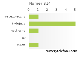 Oceny numeru telefonu 814
