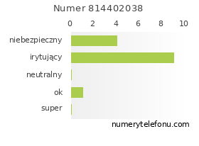 Oceny numeru telefonu 814402038