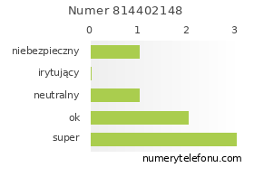 Oceny numeru telefonu 814402148