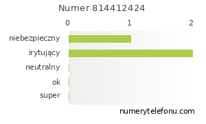 Oceny numeru telefonu 814412424
