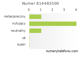 Oceny numeru telefonu 814483500