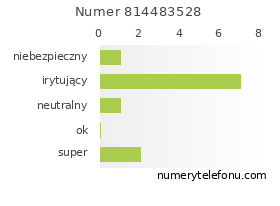 Oceny numeru telefonu 814483528