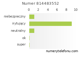 Oceny numeru telefonu 814483552
