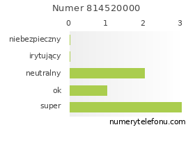 Oceny numeru telefonu 814520000