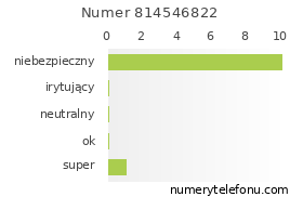 Oceny numeru telefonu 814546822