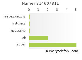 Oceny numeru telefonu 814607811