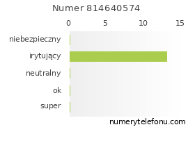 Oceny numeru telefonu 814640574