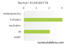 Oceny numeru telefonu 814640578