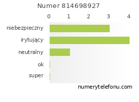 Oceny numeru telefonu 814698927