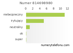 Oceny numeru telefonu 814698980