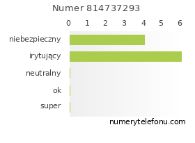 Oceny numeru telefonu 814737293