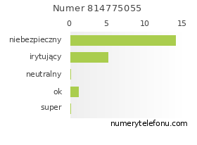 Oceny numeru telefonu 814775055