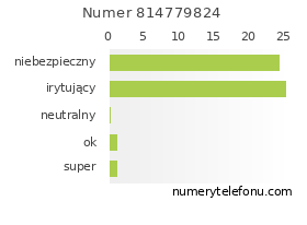 Oceny numeru telefonu 814779824