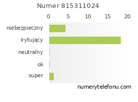 Oceny numeru telefonu 815311024