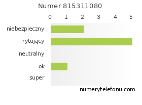 Oceny numeru telefonu 815311080
