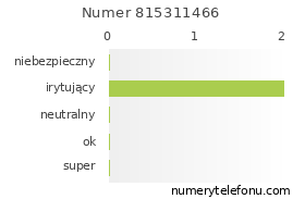 Oceny numeru telefonu 815311466
