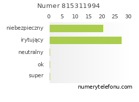 Oceny numeru telefonu 815311994