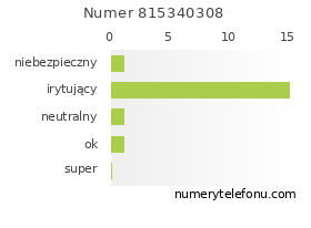 Oceny numeru telefonu 815340308