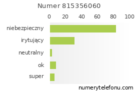 Oceny numeru telefonu 815356060